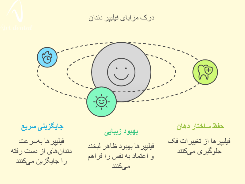 مزایای فیلیپر دندان